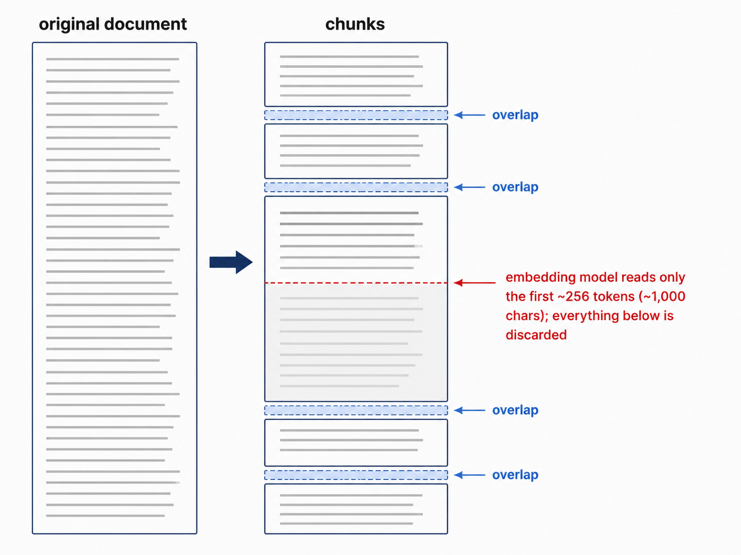 Diagram: a document split into chunks of a given size, with overlapping regions between adjacent chunks, and a line marking the embedding model's 256-token cutoff