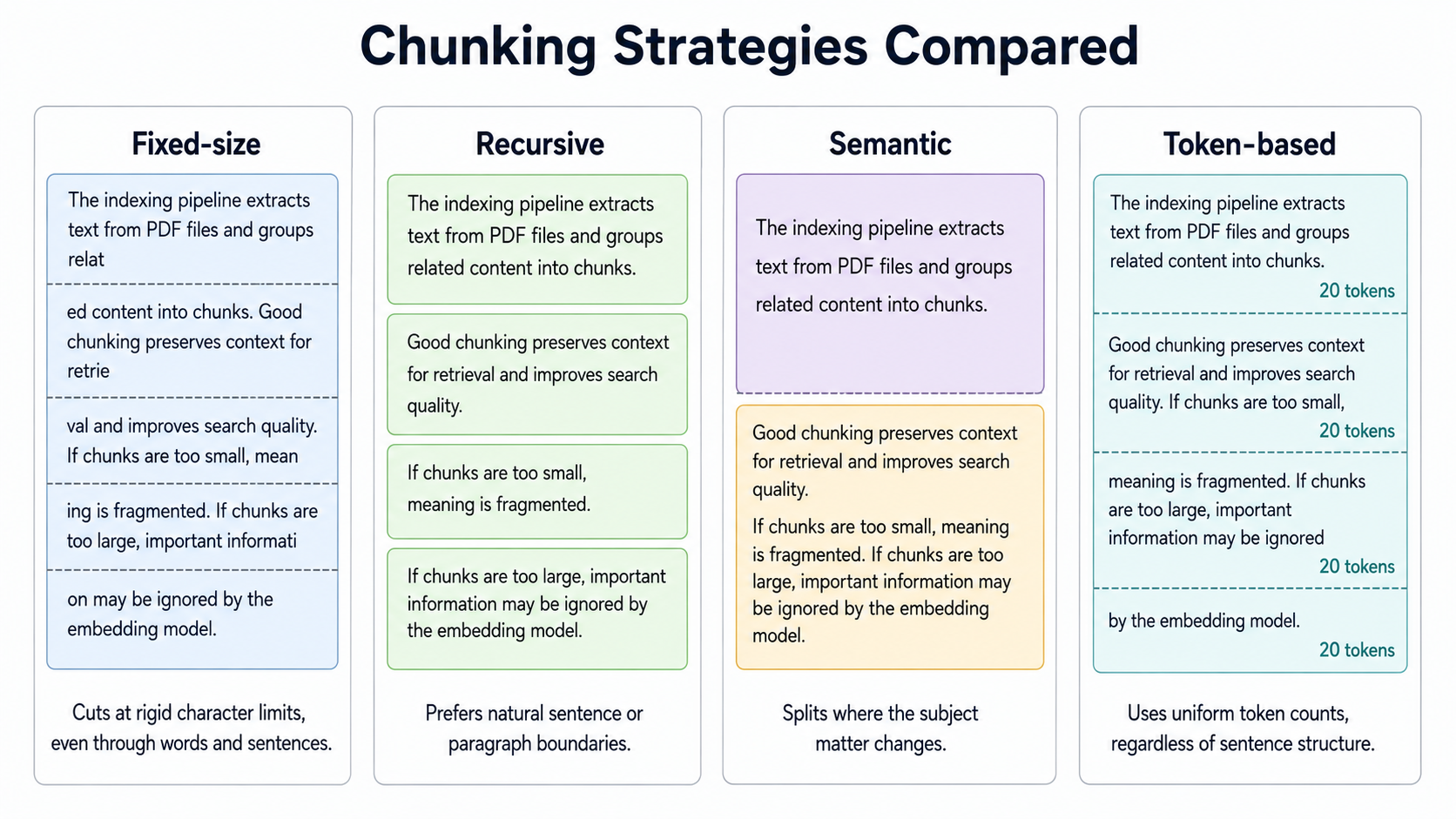 Diagram: the same paragraph of text split four ways: fixed-size cutting mid-word, recursive cutting at sentence boundaries, semantic cutting at a topic change, and token-based, shown side by side