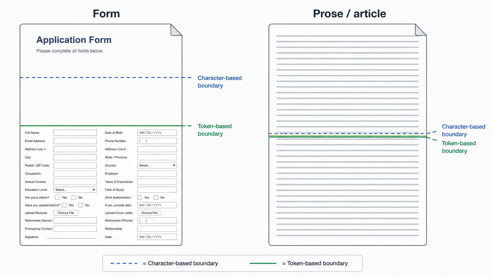 Diagram: a form with a sparse, whitespace-heavy header and a dense body, next to a uniform block of prose, showing how character-based vs token-based chunk boundaries land differently on each