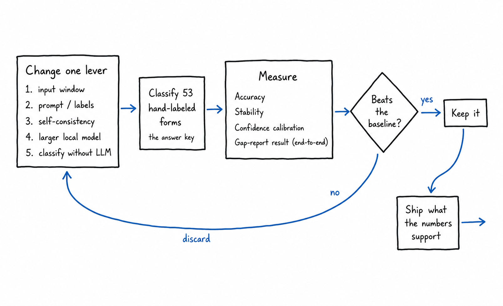 Diagram of the classification evaluation loop: change one lever, classify 53 labeled forms, measure accuracy / stability / calibration / gap-report effect, keep the change only if it beats the baseline, and ship what the numbers support
